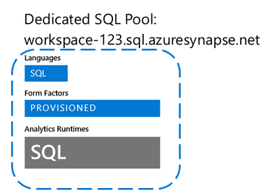 Diagramma delle differenze per un pool SQL dedicato da un'area di lavoro Synapse.