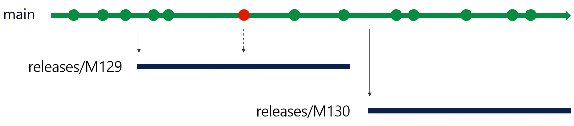 Illustrazione di un ramo di rilascio allo sprint 130.
