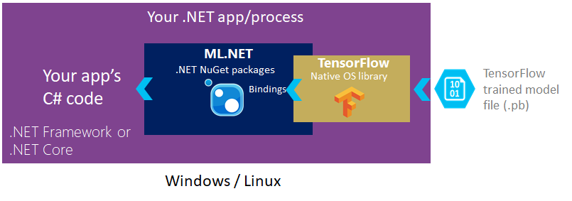 Diagramma della trasformazione TensorFlow ML.NET Arch