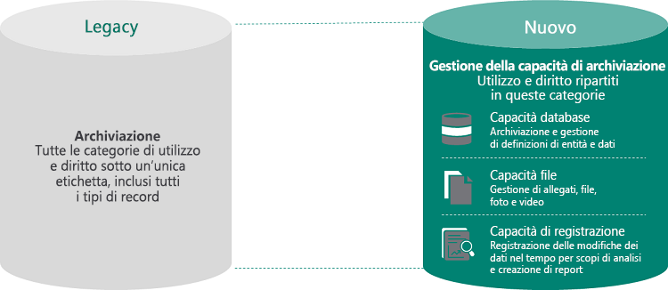 Evoluzione della gestione dei dati
