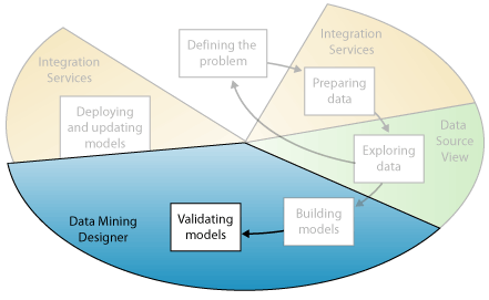 Quinto passaggio del data mining: convalida dei modelli di data mining