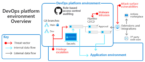 Diagramma che illustra gli ambienti della piattaforma DevOps e le minacce alla sicurezza.