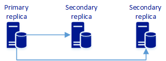 Diagramma di un gruppo di disponibilità con una replica primaria che sincronizza i dati in due repliche secondarie.