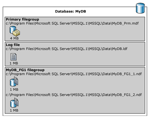 Diagramma che mostra filegroup e file all'interno di essi.