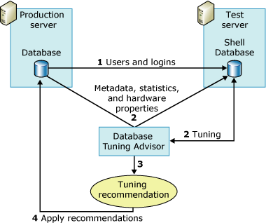 Utilizzo del server di prova per il Database Engine Tuning Advisor