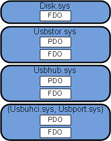 diagramma di uno stack di driver, che mostra il driver principale associato solo a un fdo e gli altri tre driver associati a un pdo e a un fdo.