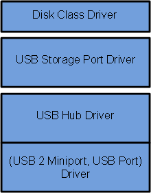 diagramma di uno stack di driver che mostra nomi descrittivi per i driver: driver di classe disco in alto seguito dal driver della porta USB storage, quindi il driver dell'hub USB e i driver (porta USB 2 miniport, porta USB).