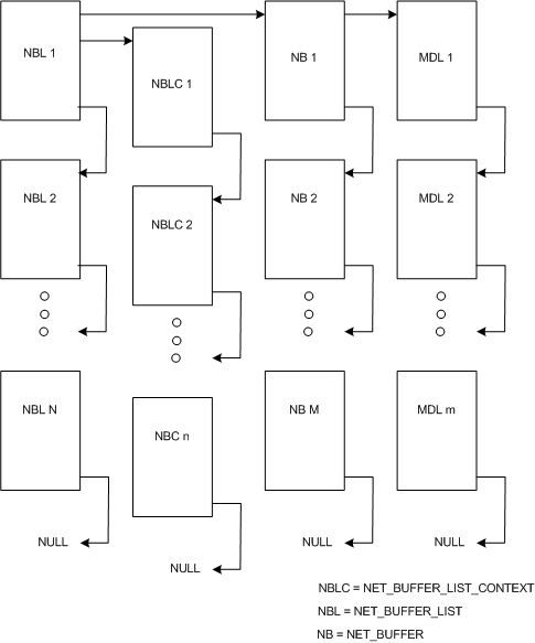 Diagramma che illustra strutture di dati di rete NDIS 6.0, tra cui NET_BUFFER, NET_BUFFER_LIST e NET_BUFFER_LIST_CONTEXT.