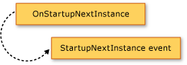 StartupNextInstance イベントを発生させる OnStartupNextInstance メソッドを示す図。