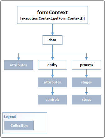formContext データ オブジェクト モデル。
