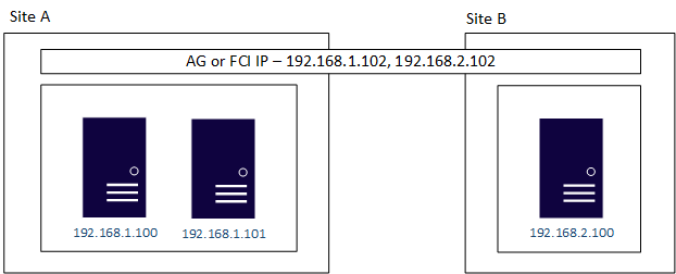 Pacemaker を使用したマルチサブネット構成の図。サブネット 192.168.1.x 上のサイト A に 2 台のサーバー、サブネット 192.168.2.x のサイト B に 1 台のサーバーがあり、各サブネットに AG または FCI IP アドレスが割り当てられます。