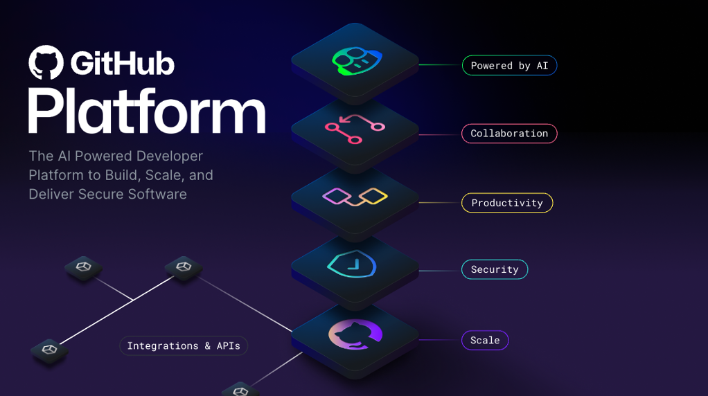 上から下のレイヤーを含む GitHub プラットフォームの概念図:AI、コラボレーション、生産性、セキュリティ、スケール。