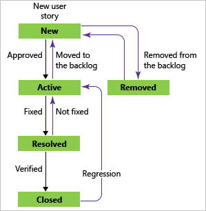 Bugwerkstroomstatussen, Agile-procesjabloon