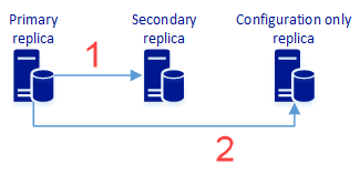 Diagram van een beschikbaarheidsgroep met een primaire replica waarmee gegevens en metagegevens worden gesynchroniseerd met secundaire en alleen-configuratiereplica's.
