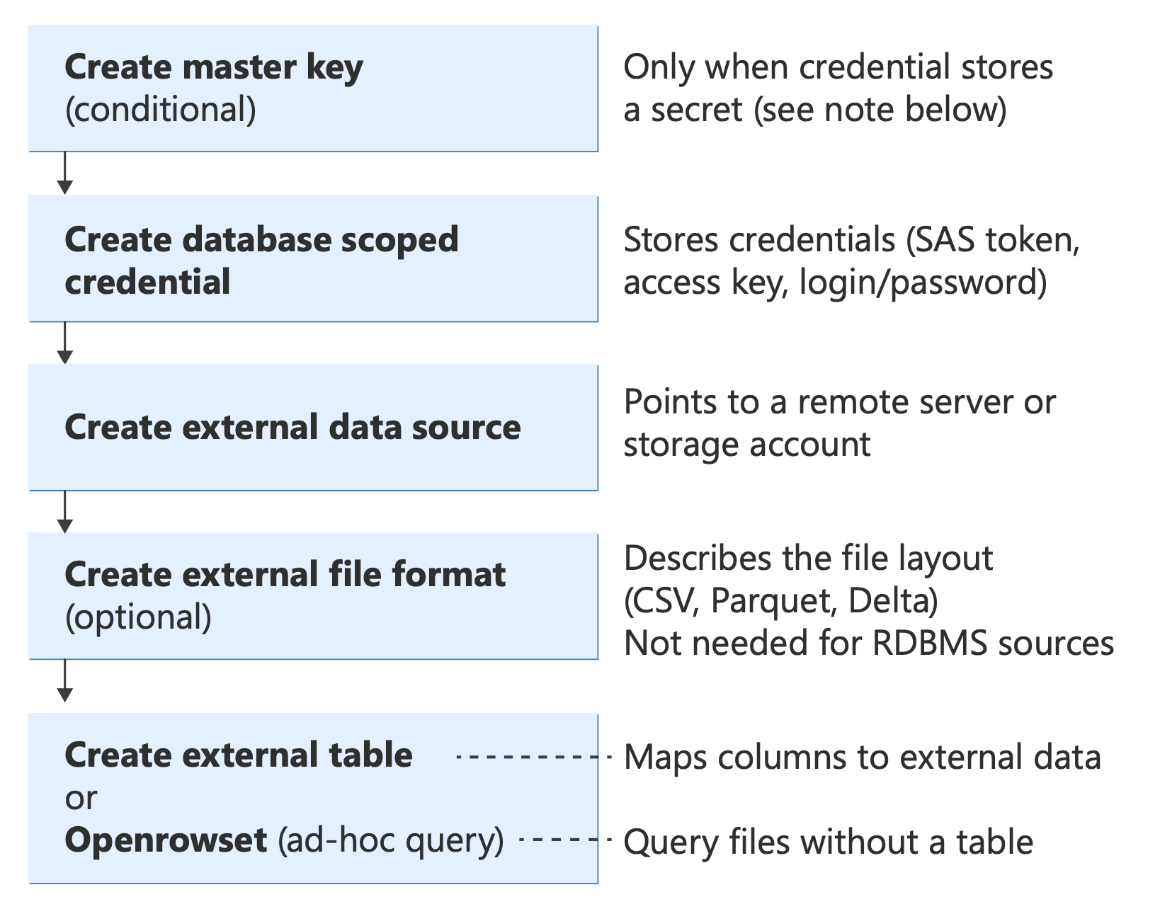 Diagram met PolyBase Transact-SQL objecten en hun relaties.
