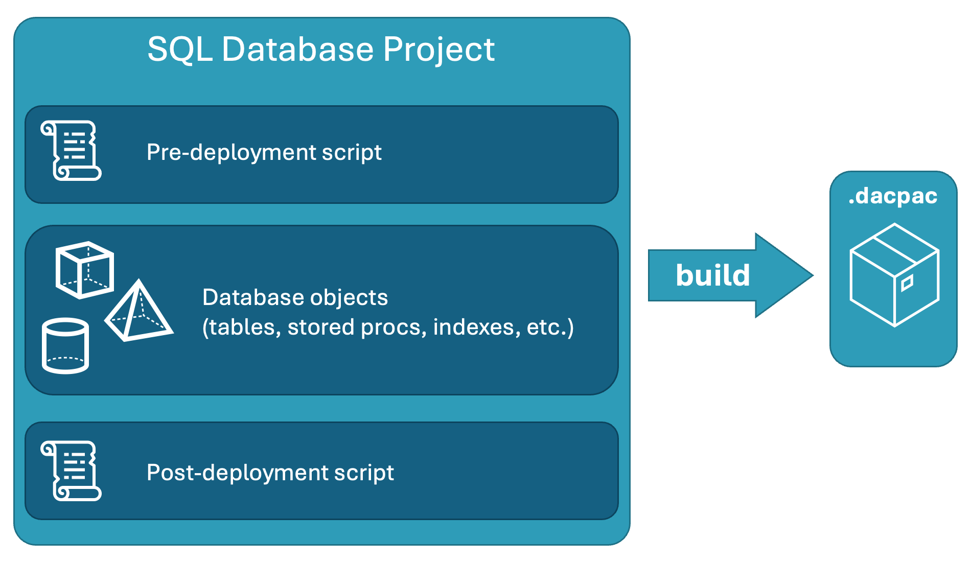 Schermopname van samenvatting van SQL Database-projecten met scripts vóór implementatie en na implementatie, evenals databaseobjecten.
