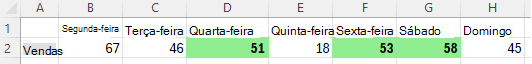 Uma linha de uma tabela de vendas. Os valores que são superiores aos valores à esquerda têm um preenchimento verde e um tipo de letra a negrito.
