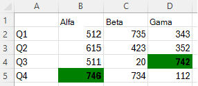Uma tabela de vendas com os dois valores mais altos realçados com um preenchimento verde e um tipo de letra a negrito.