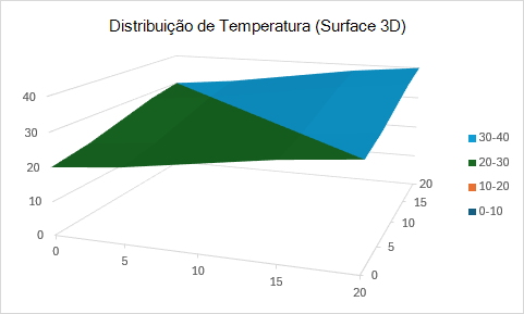 Um gráfico de superfície 3D que apresenta a distribuição da temperatura entre coordenadas bidimensionais.