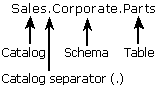 Posição de catálogo: SQL Server