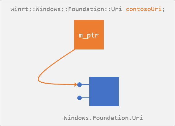 O tipo Windows::Foundation::Uri projetado