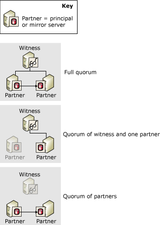 Quóruns: completo; testemunha e parceiro; ambos os parceiros