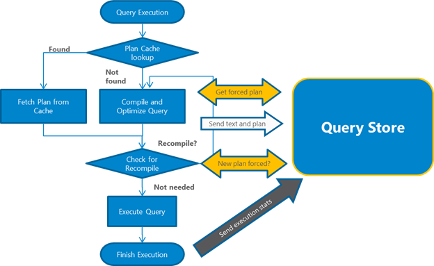Processo de armazenamento de consultas