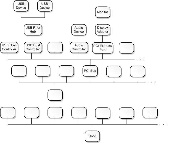 Diagrama ilustrando uma árvore de nós de dispositivo que consiste em aproximadamente 20 nós.