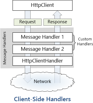Diagram över processen för att infoga anpassade meddelandehanterare i klientpipelinen. Visar klassen h t t p Client som använder en meddelandehanterare för att bearbeta begäranden.