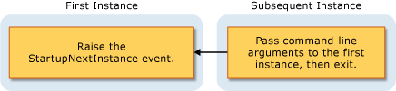 Diagram som visar en enda instansprogrambild.