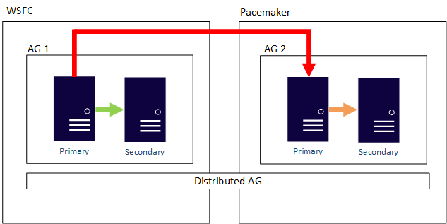Diagram för en distribuerad tillgänglighetsgrupp som sträcker sig över ett Windows Server redundanskluster och ett Pacemaker-kluster.