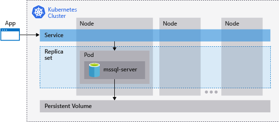 Diagram över en Kubernetes-klusterarkitektur som visar ett program som ansluter via en tjänst till en podd som kör containern mssql-server i en replikuppsättning som backas upp av en beständig volym över flera noder.