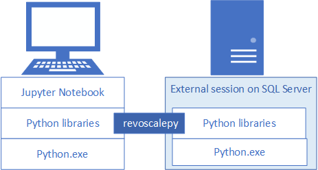 Diagram över klient-server-komponenter.